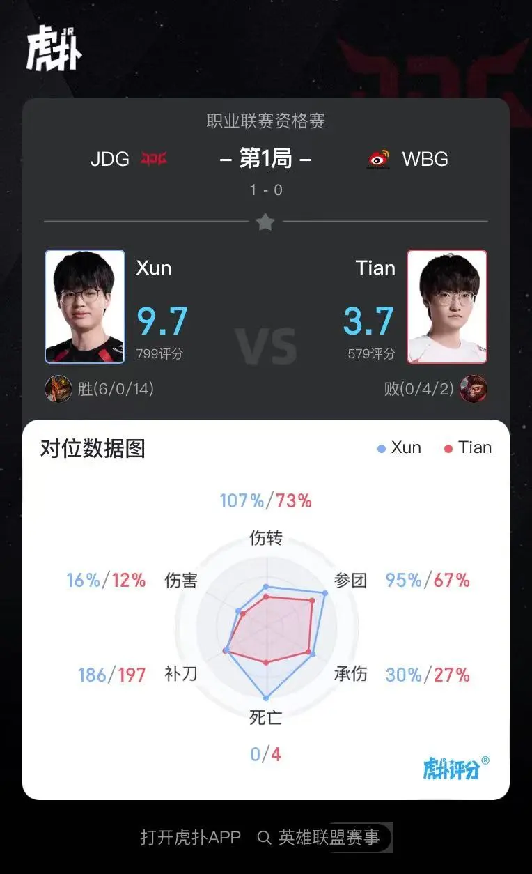 欧冠盘口-Xun使用皇子打出6/0/14战绩，斩获JDG对阵WBG第一局MVP